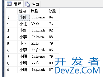 SQL Server 使用 Pivot 和 UnPivot 实现行列转换的问题小结