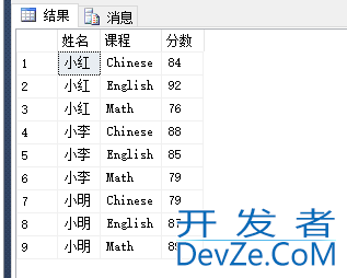 SQL Server 使用 Pivot 和 UnPivot 实现行列转换的问题小结