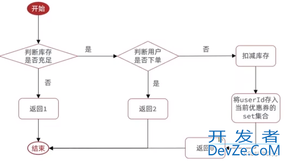 Redis秒杀实现方案讲解