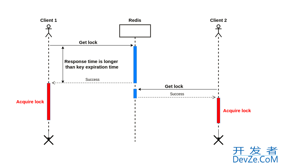 Redis分布式锁存在的问题(推荐)