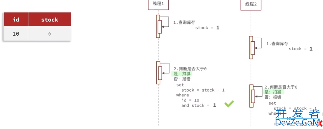 Redis秒杀实现方案讲解