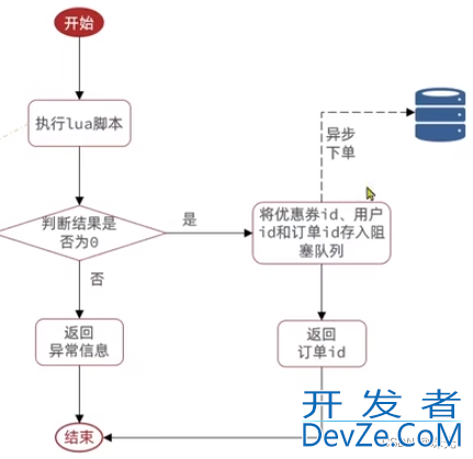 Redis秒杀实现方案讲解