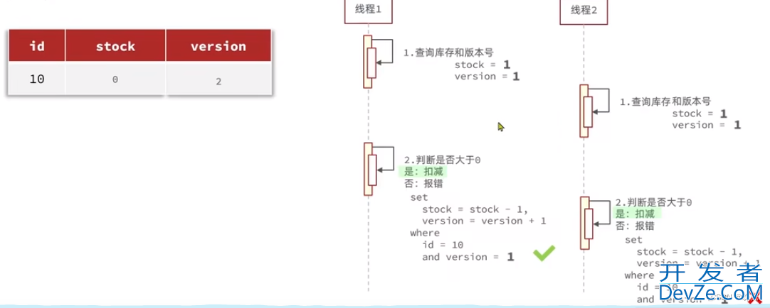 Redis秒杀实现方案讲解