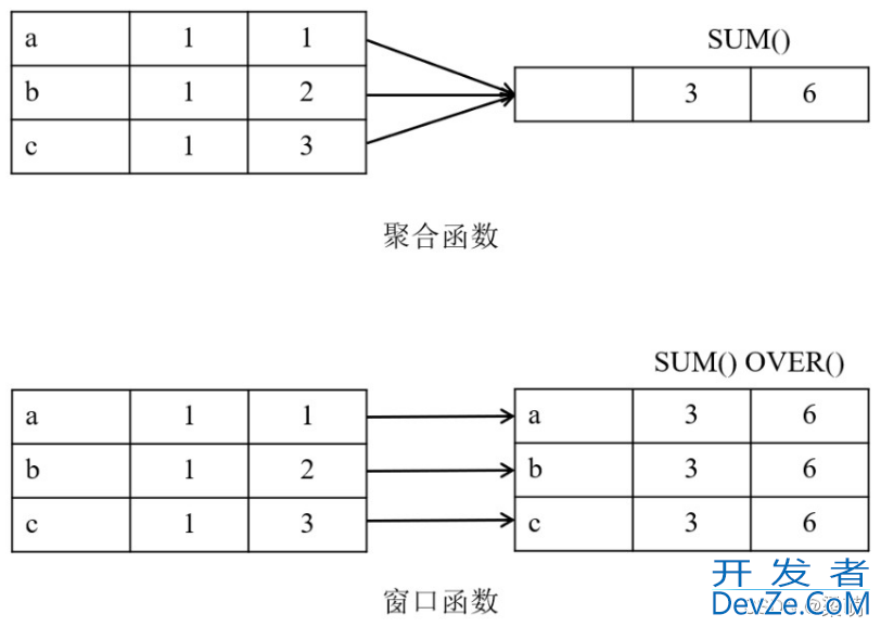 SQL窗口函数的使用方法