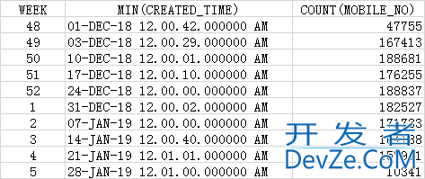 Oracle数据库如何获取当前自然周,当前周的起始和结束日期