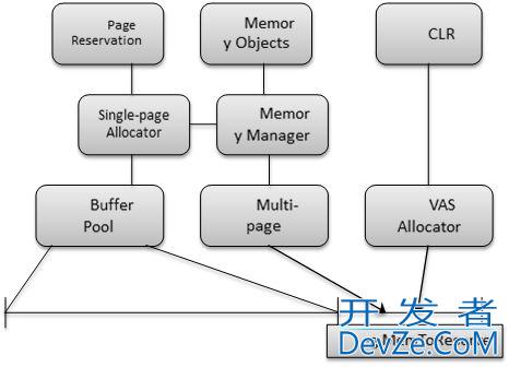 SQL Server内存机制详解