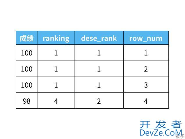 SQL实现筛选出连续3天登录用户与窗口函数的示例代码