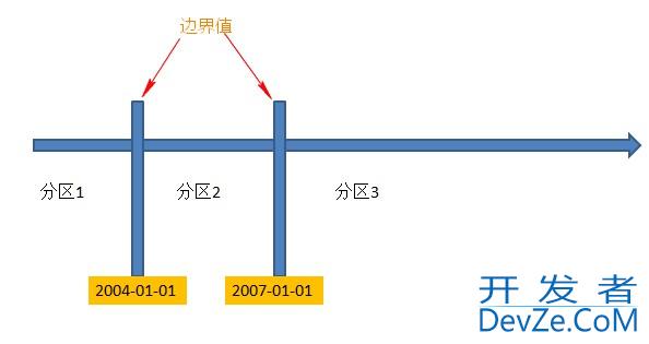 SQL Server中分区表的用法