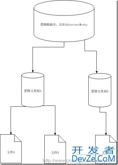 SQL Server中的文件和文件组介绍