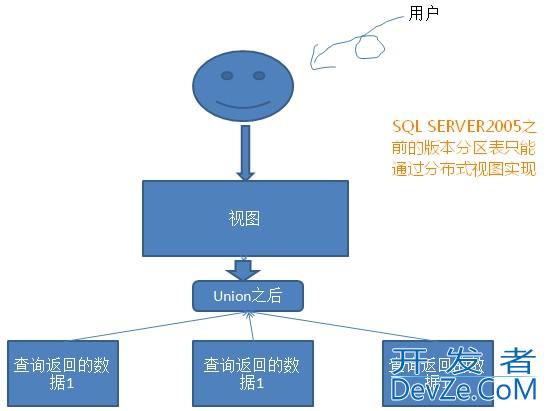 SQL Server中分区表的用法