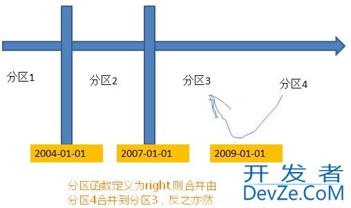 SQL Server中分区表的用法