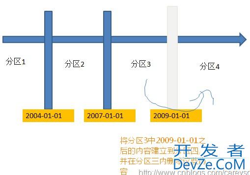 SQL Server中分区表的用法