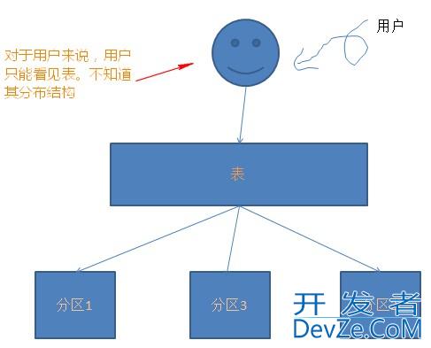 SQL Server中分区表的用法