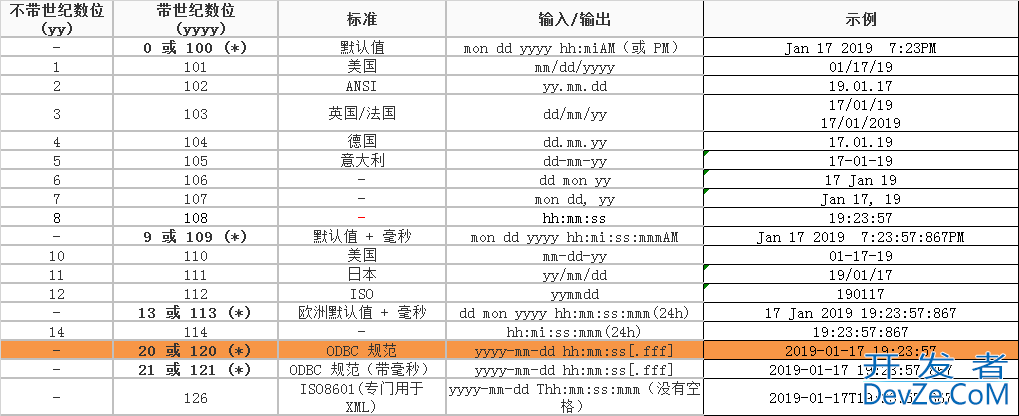 SQL Server格式转换函数Cast、Convert介绍