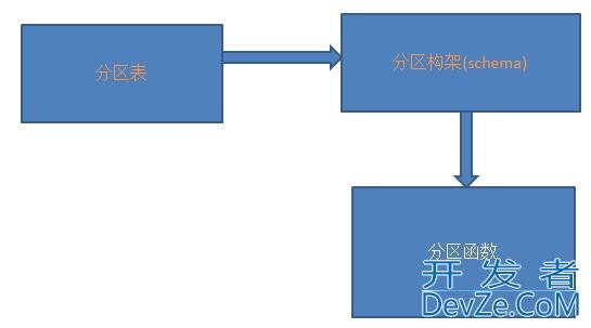 SQL Server中分区表的用法