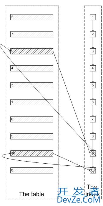 一次SQL查询优化原理分析(900W+数据从17s到300ms)