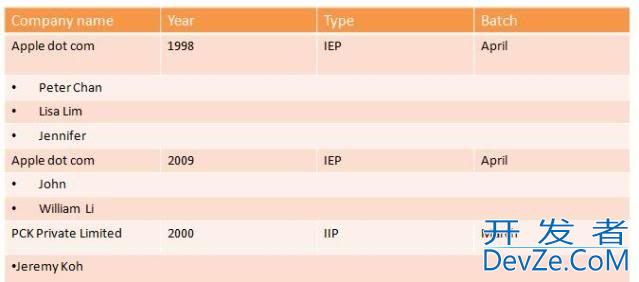 merge student name under the same company names and only show the selected student name under that particular company