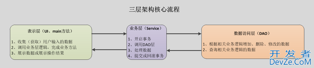 JDBC三层架构深入刨析