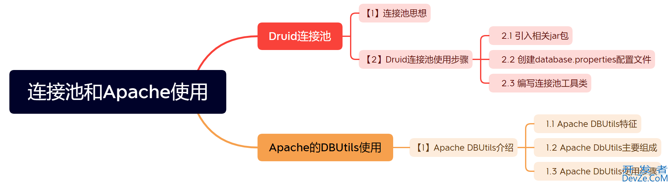 Java Druid连接池与Apache的DBUtils使用教程