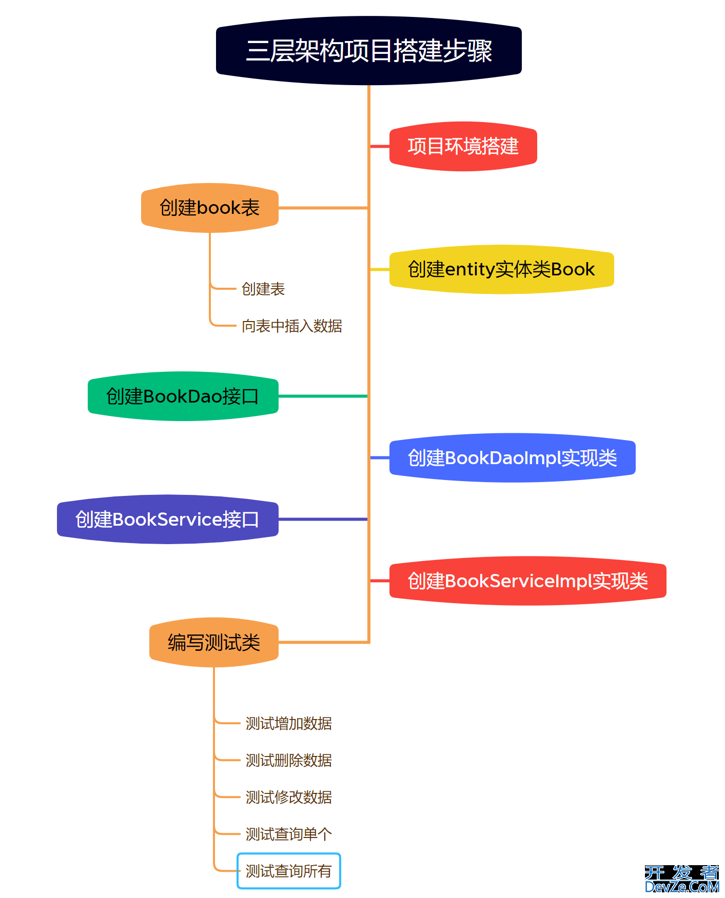 JDBC三层架构深入刨析