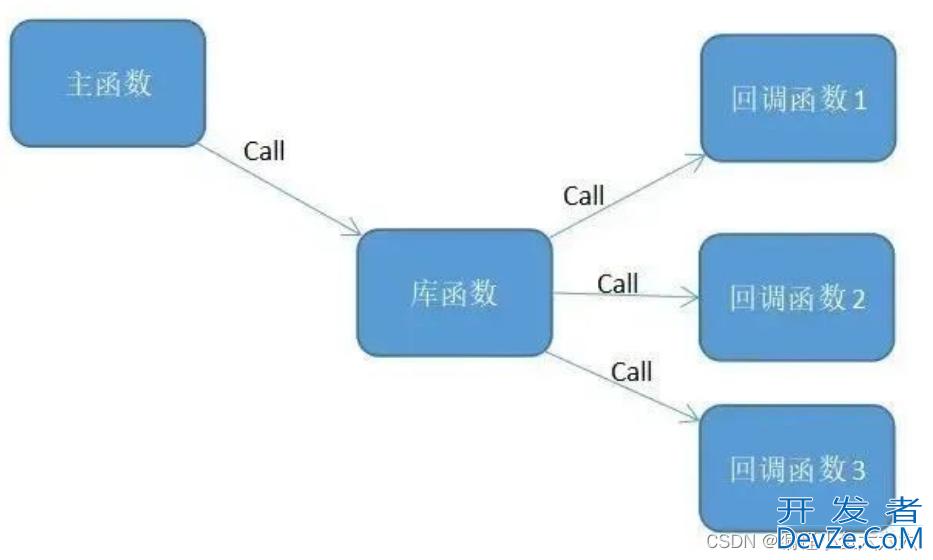 C语言技巧提升之回调函数的掌握