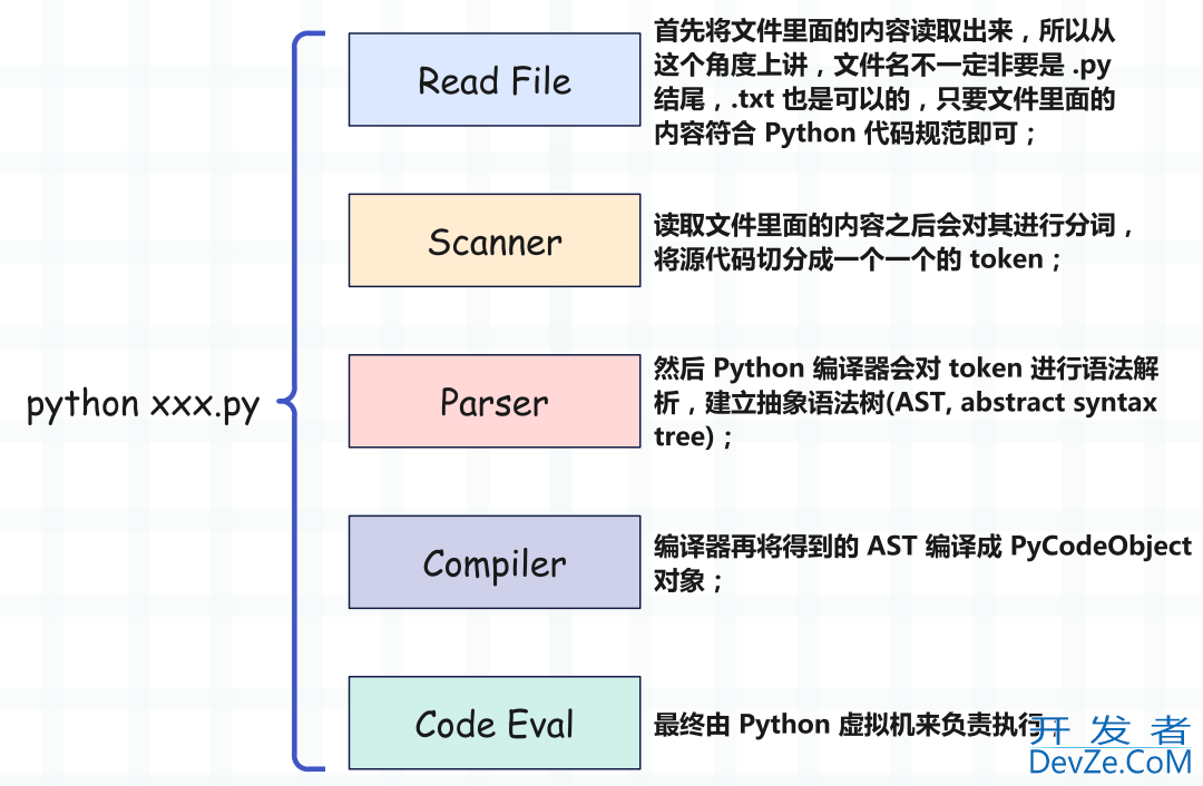 一文带你深度解密Python的字节码