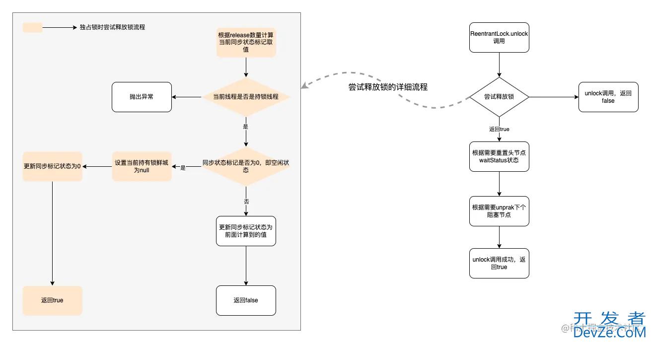 ReentrantLock 非公平锁实现原理详解