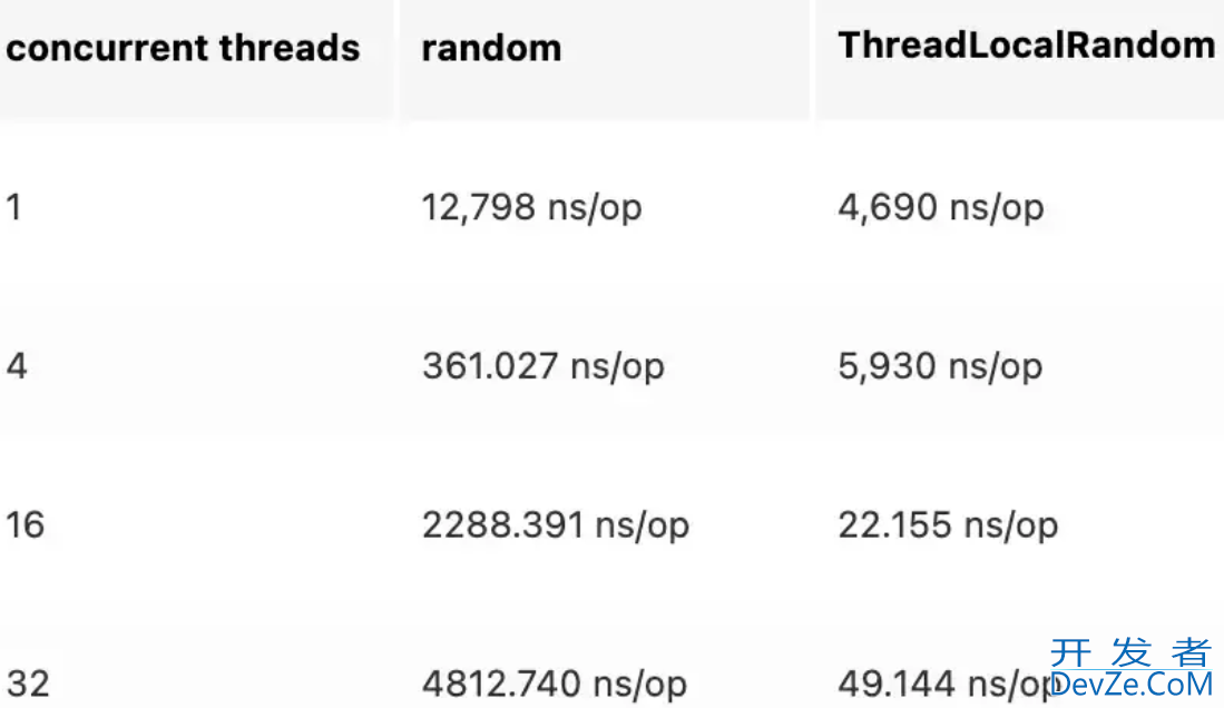 Java生成随机数之Random与ThreadLocalRandom性能比较详解