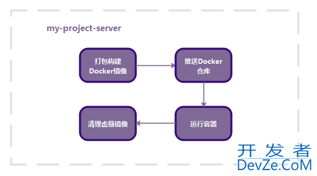 SpringBoot整合GitLab-CI实现持续集成的过程