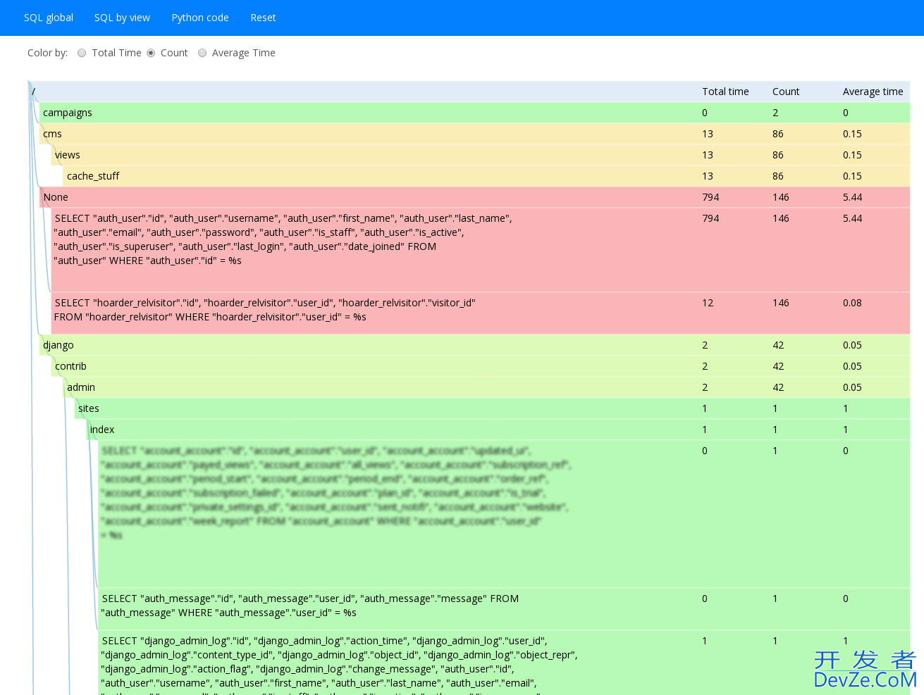 What is the best way to profile a view in Django?