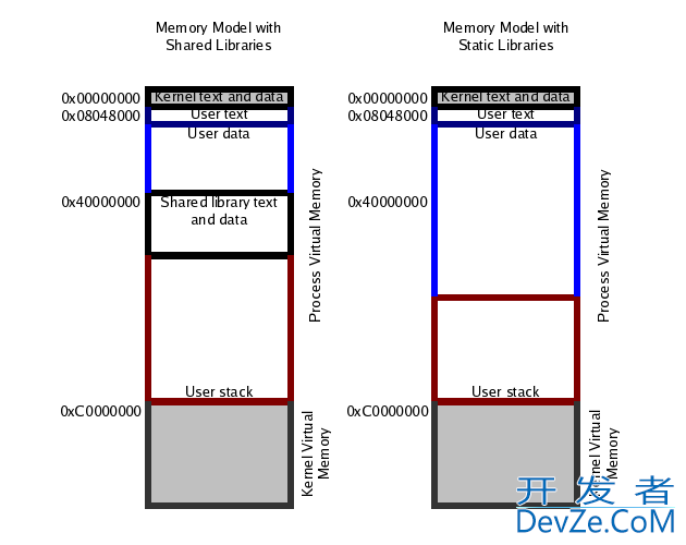 Linux IA-32 memory model