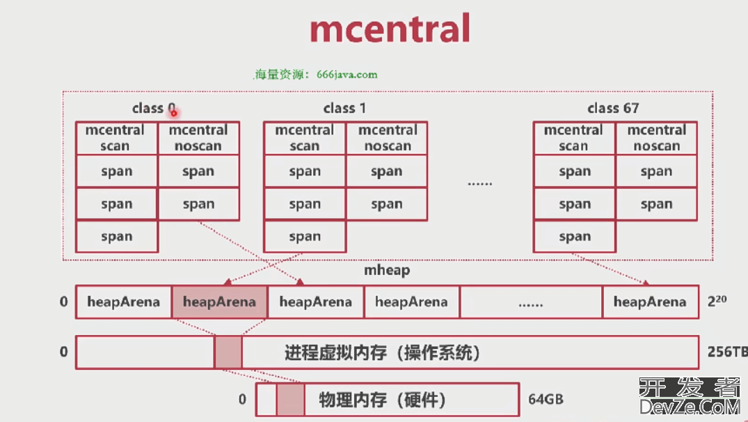 GoLang内存模型详细讲解