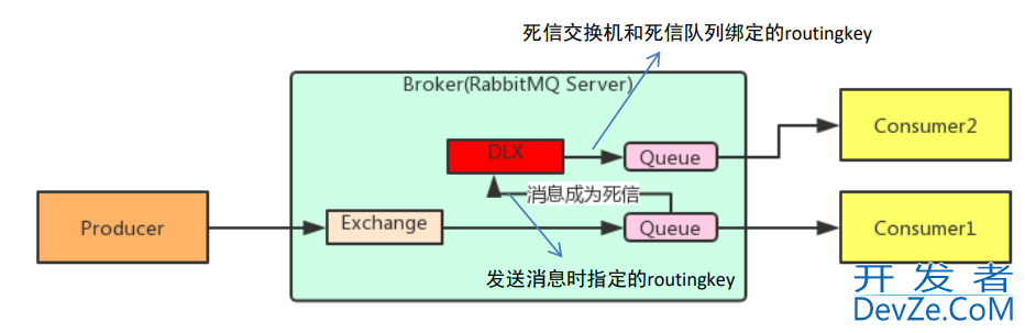 GoLang RabbitMQ TTL与死信队列以及延迟队列详细讲解