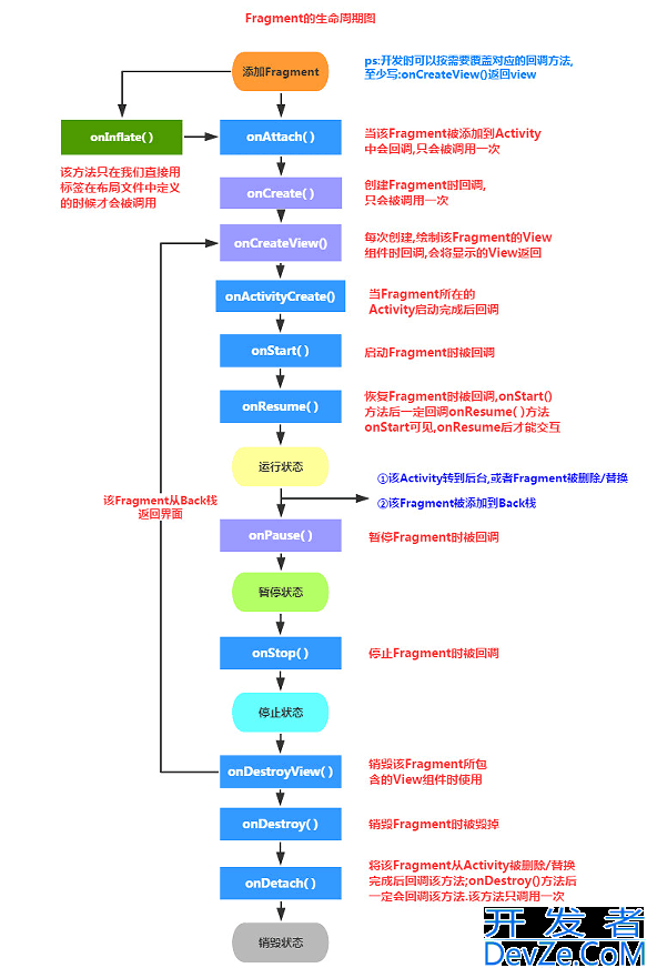 Android入门之Fragment的使用教程