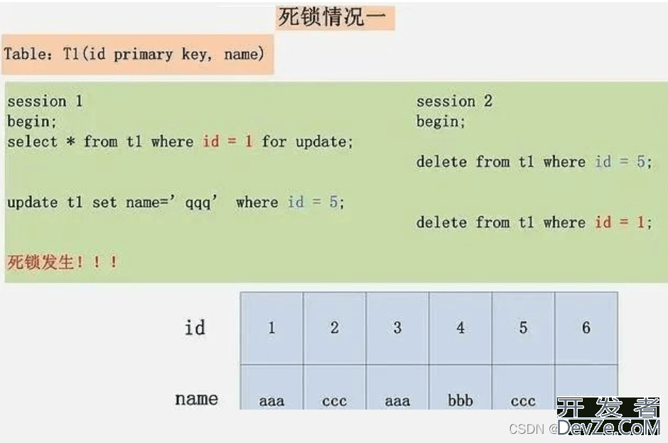 MySQL产生死锁原因分析讲解