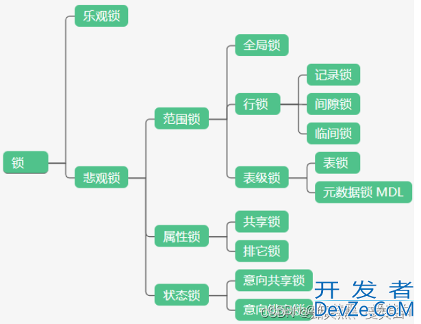 MySQL产生死锁原因分析讲解