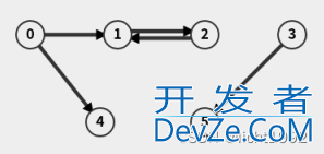 python实现邻接表转邻接矩阵