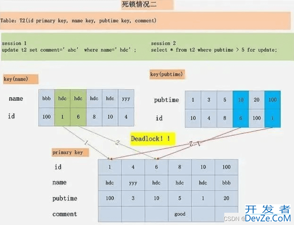 MySQL产生死锁原因分析讲解