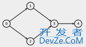 python实现邻接表转邻接矩阵