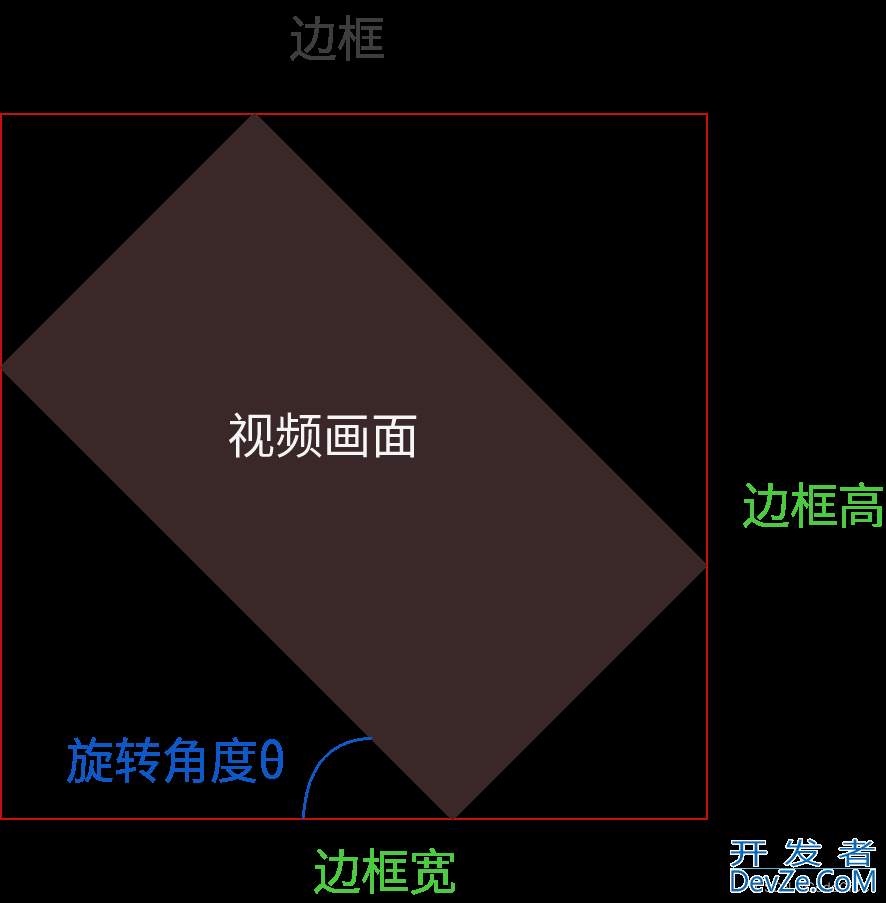 C++ sdl实现渲染旋转视频的方法分享