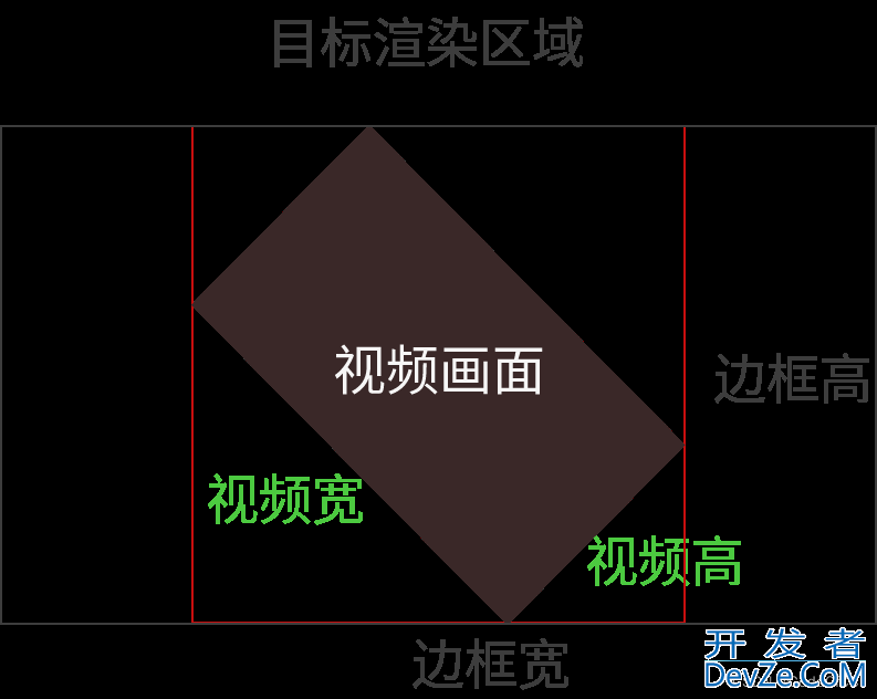 C++ sdl实现渲染旋转视频的方法分享