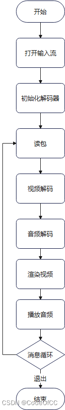 C语言使用ffmpeg实现单线程异步的视频播放器