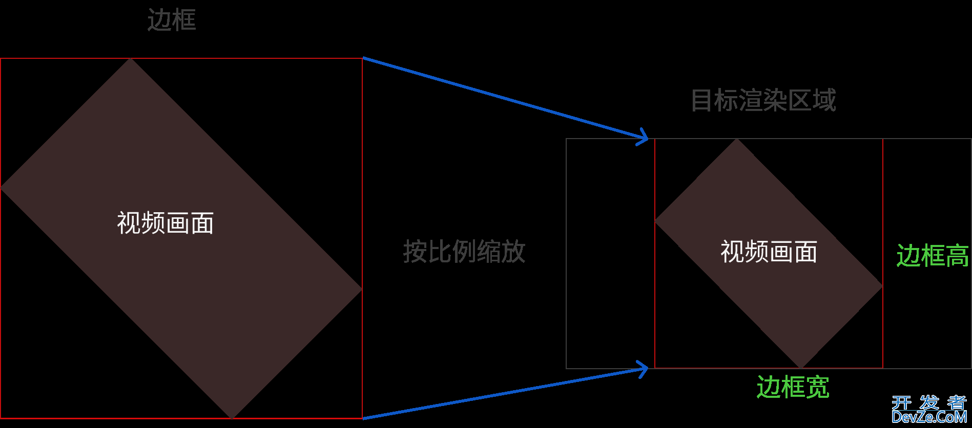 C++ sdl实现渲染旋转视频的方法分享