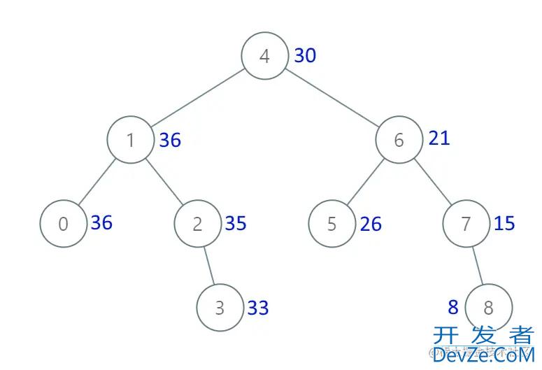 C++ LeetCode0538二叉搜索树转换累加树示例