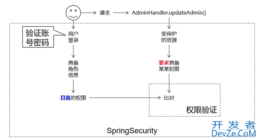 SpringSecurity概念及整合ssm框架的示例详解