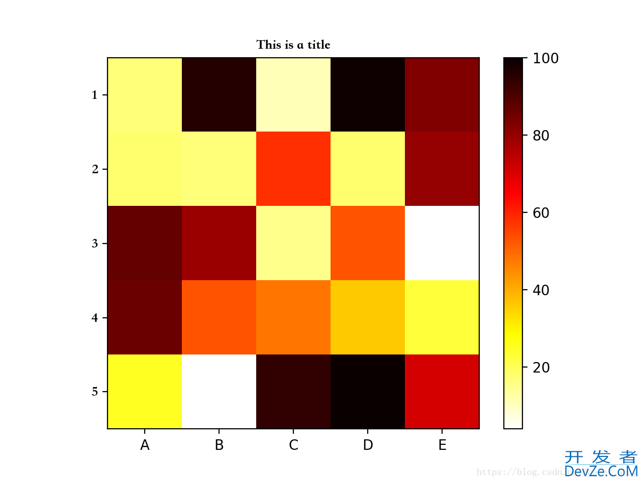 使用matplotlib绘制热图(heatmap)全过程