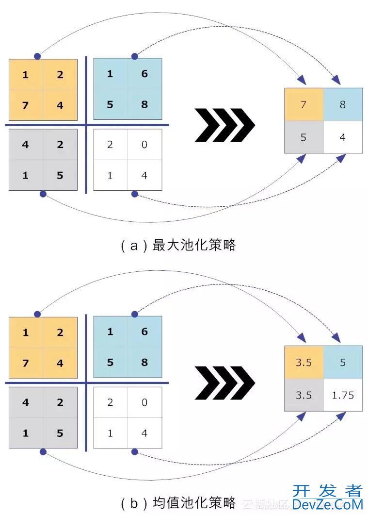 关于最大池化层和平均池化层图解