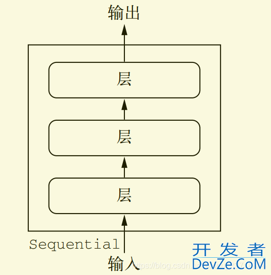 Keras中Sequential模型和Functional模型的区别及说明