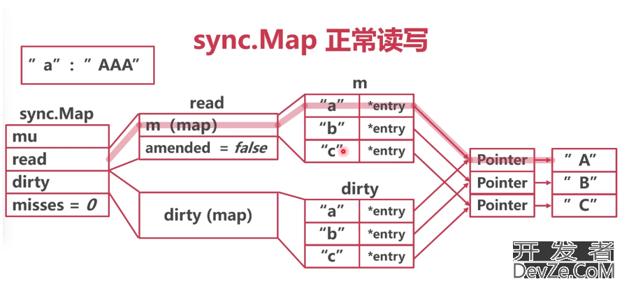 Golang sync.Map原理深入分析讲解