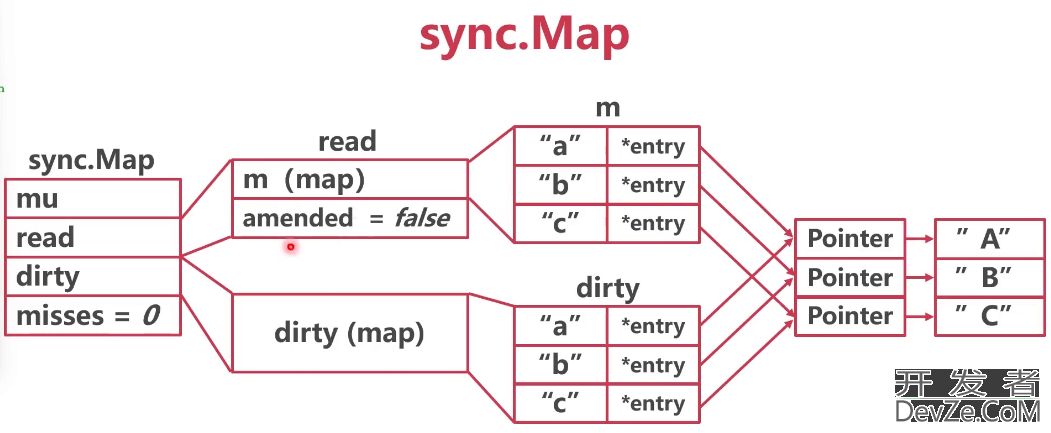 Golang sync.Map原理深入分析讲解